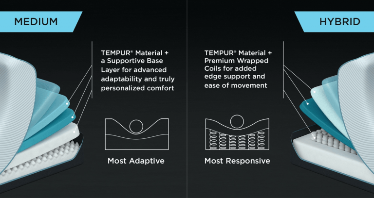 Sleep Shop Tempur-Pedic Sense Medium Hybrid Mattress